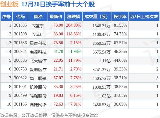 N蓝宇大涨280% 触发临停