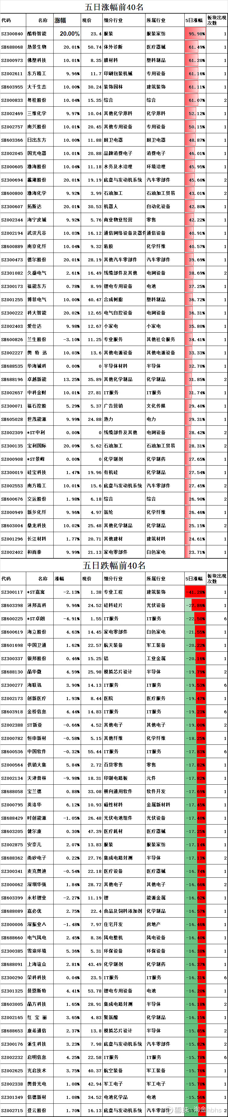 今日78只A股封板 电子行业涨幅最大