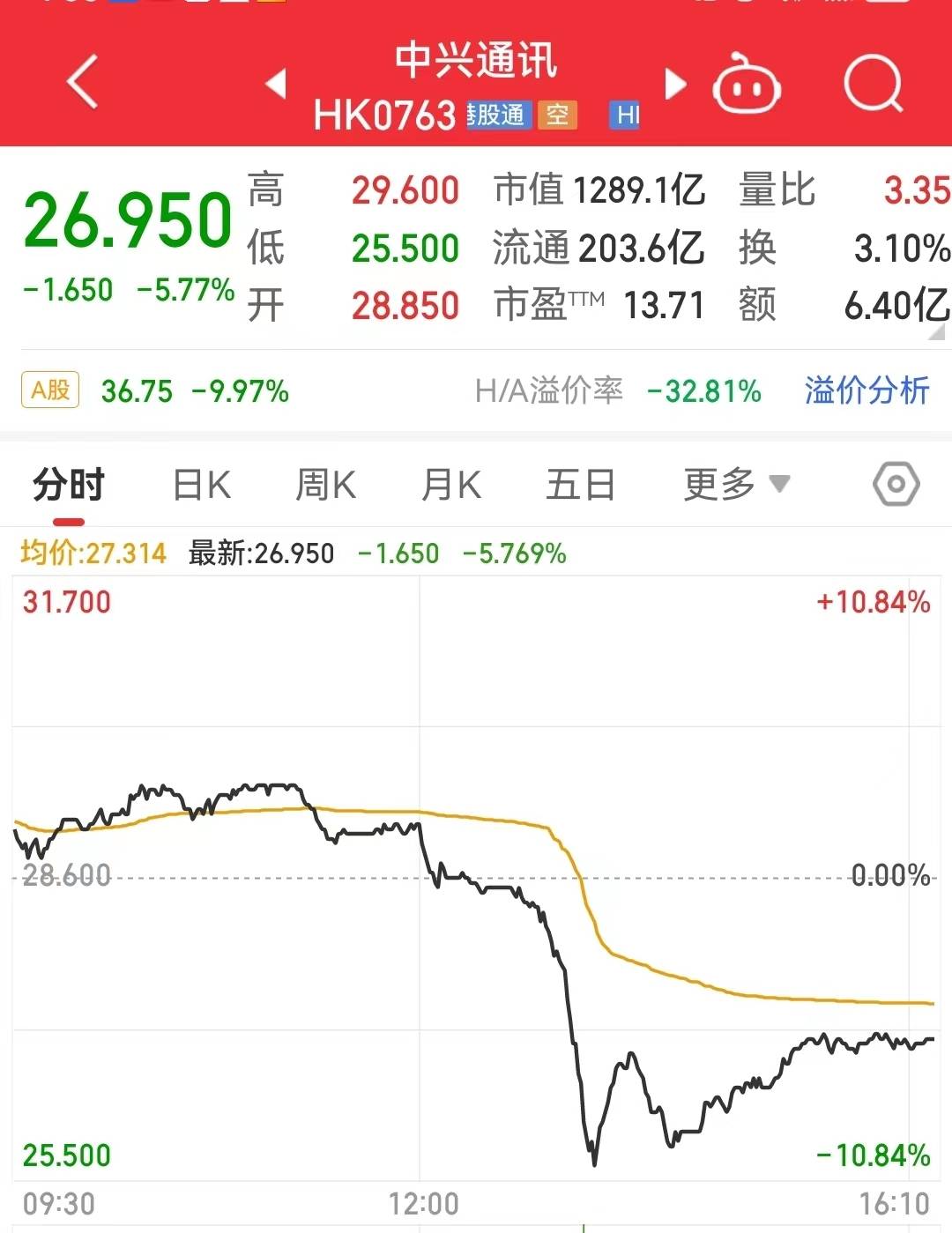 港股爱高集团闪崩 一度跌超70%