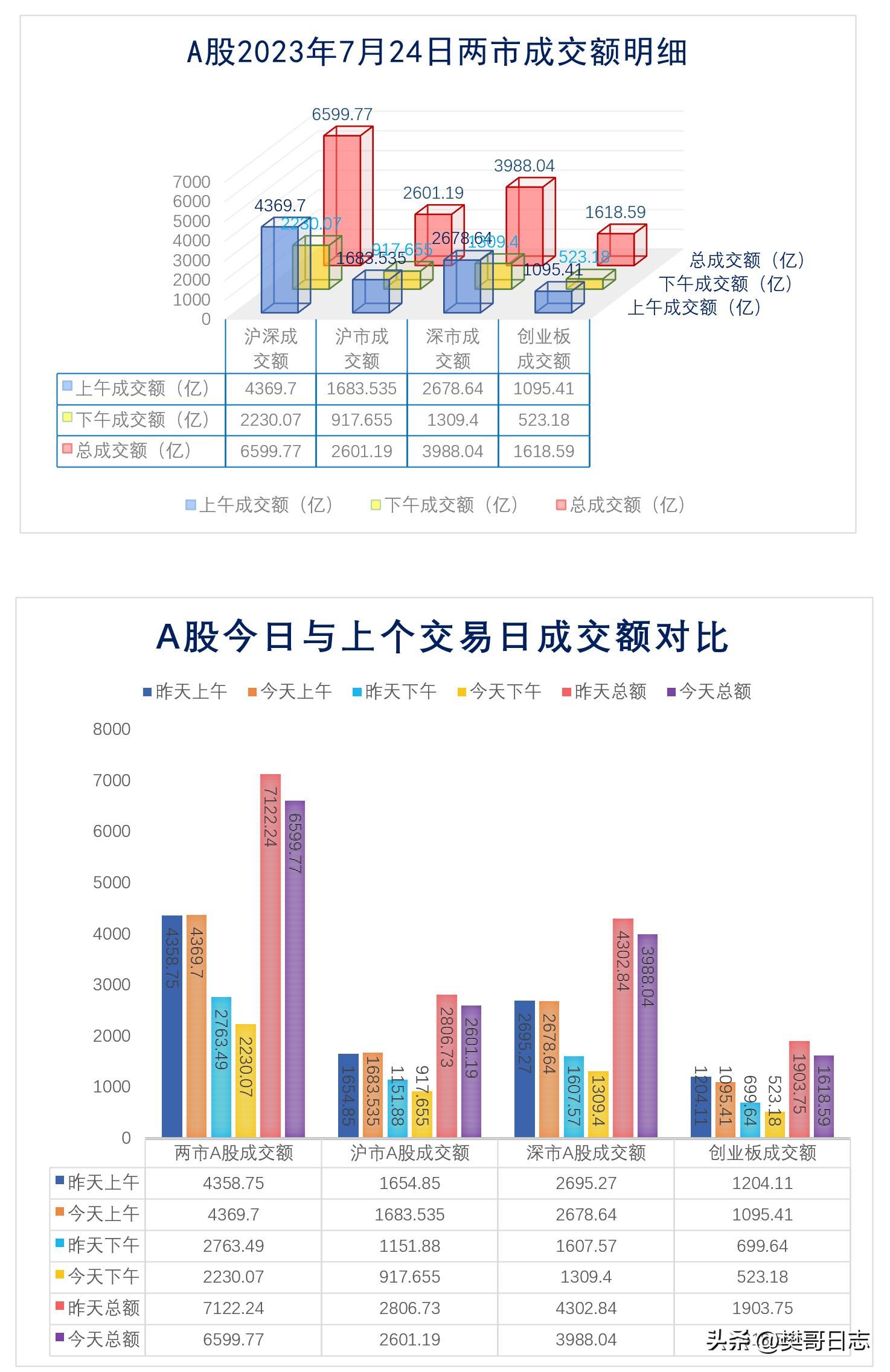 沪深两市成交额连续第58个交易日突破1万亿元