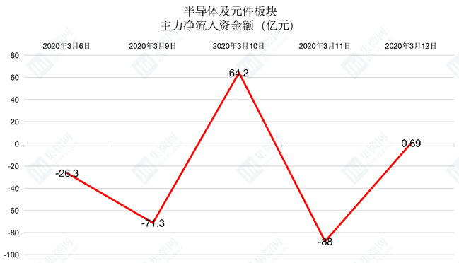 收评：沪指跌0.06% 半导体板块大涨