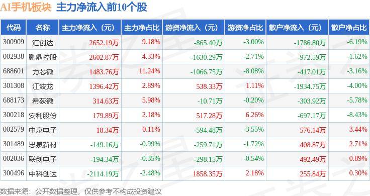 收评：科创50指数大涨近2%，半导体板块强势，消费板块集体上扬