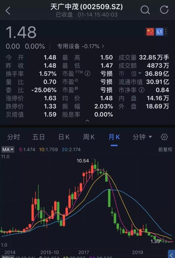 深夜，巨头爆雷！股价暴跌！