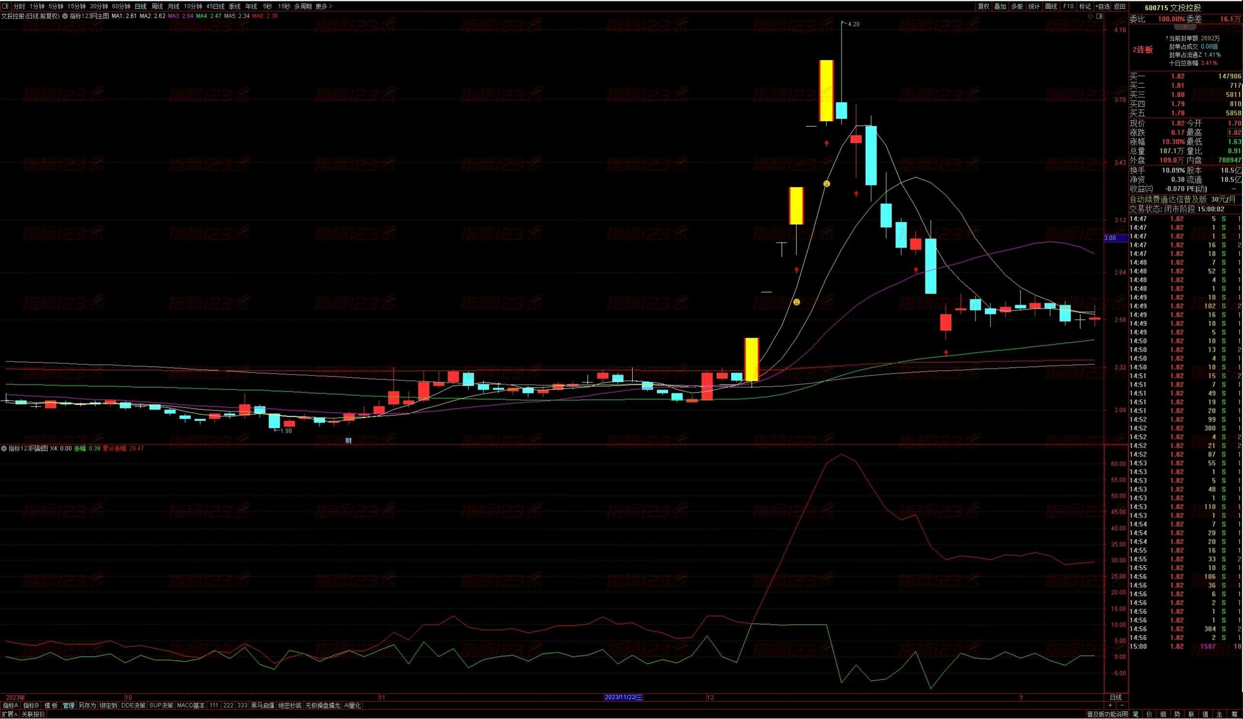揭秘涨停 | 超100万手封单,热门股强势8连板