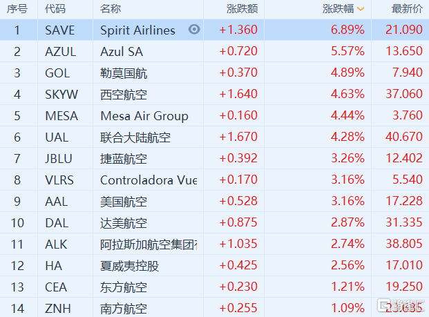 港股航空股多数走强 中国国航涨超4%