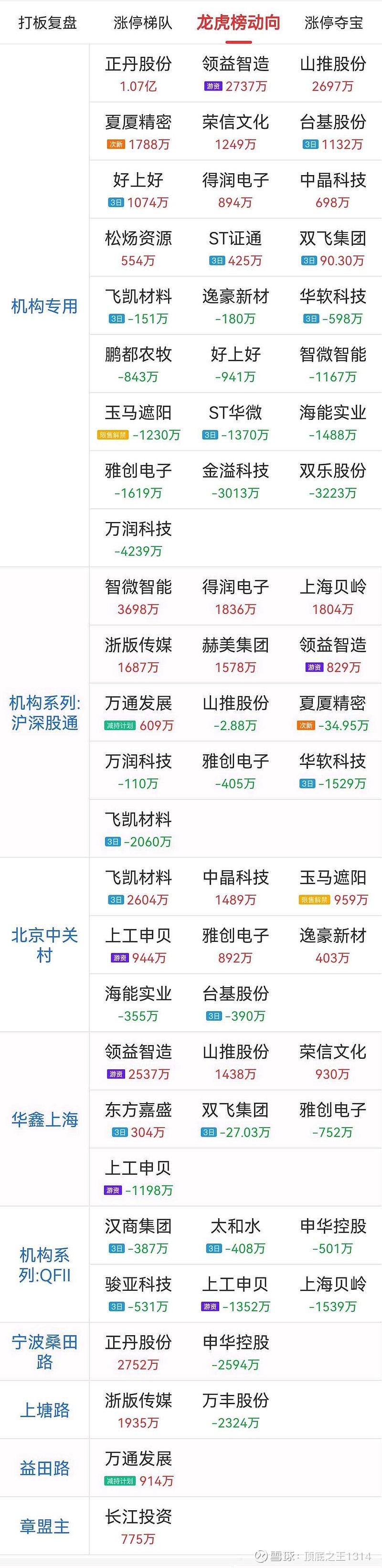 正丹股份12月23日龙虎榜数据