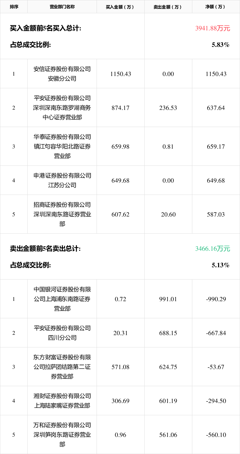 正丹股份12月23日龙虎榜数据