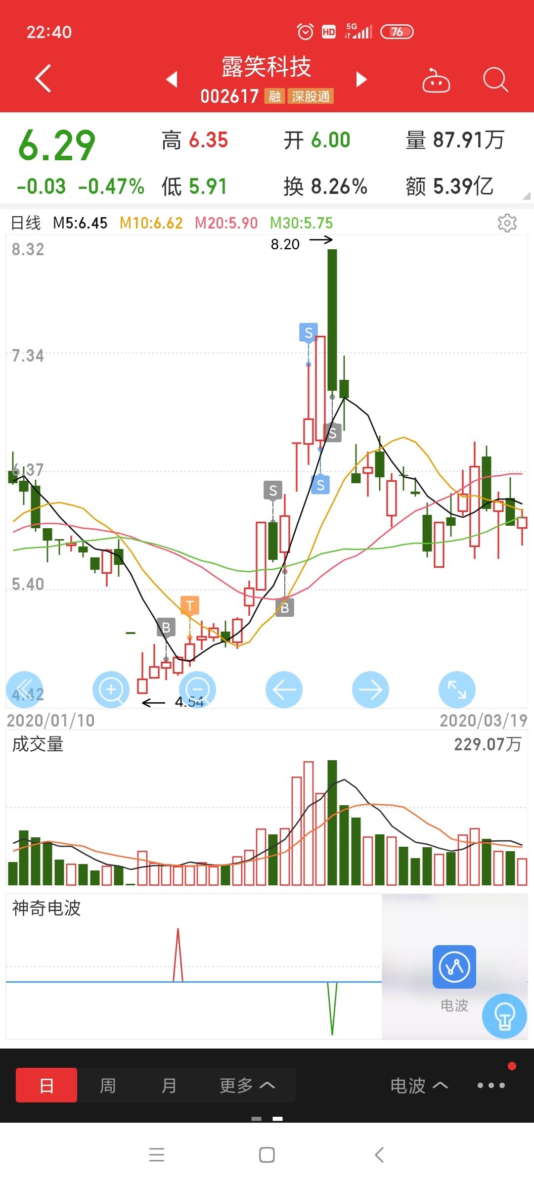 露笑科技涨停，深股通龙虎榜上净卖出944.70万元