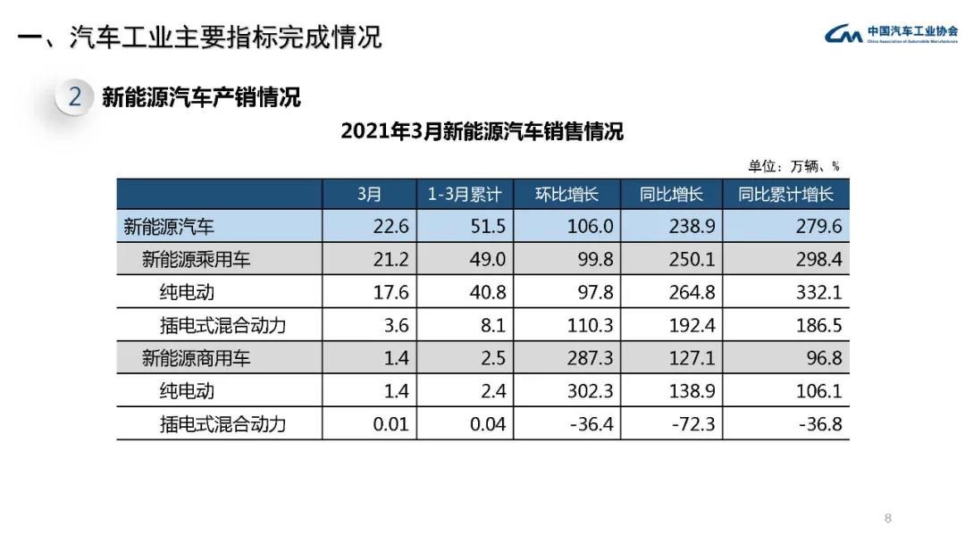 中汽协：1―11月汽车销量排名前十位的企业（集团）共销售2372.5万辆