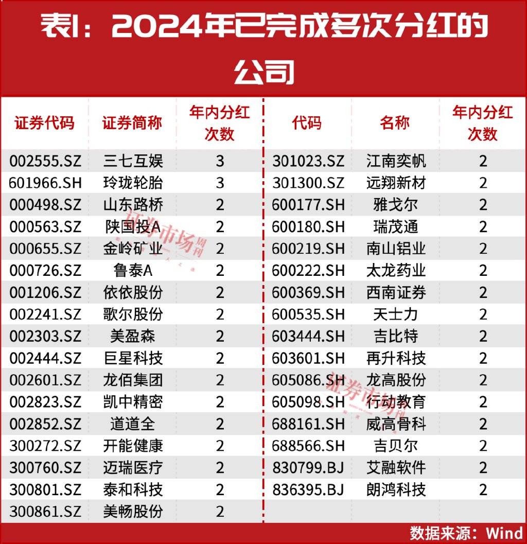 新“国九条”和分红新规显成效 2024年A股分红总额创历史新高