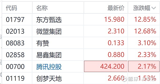 港股腾讯概念股走强 微盟集团涨近15%