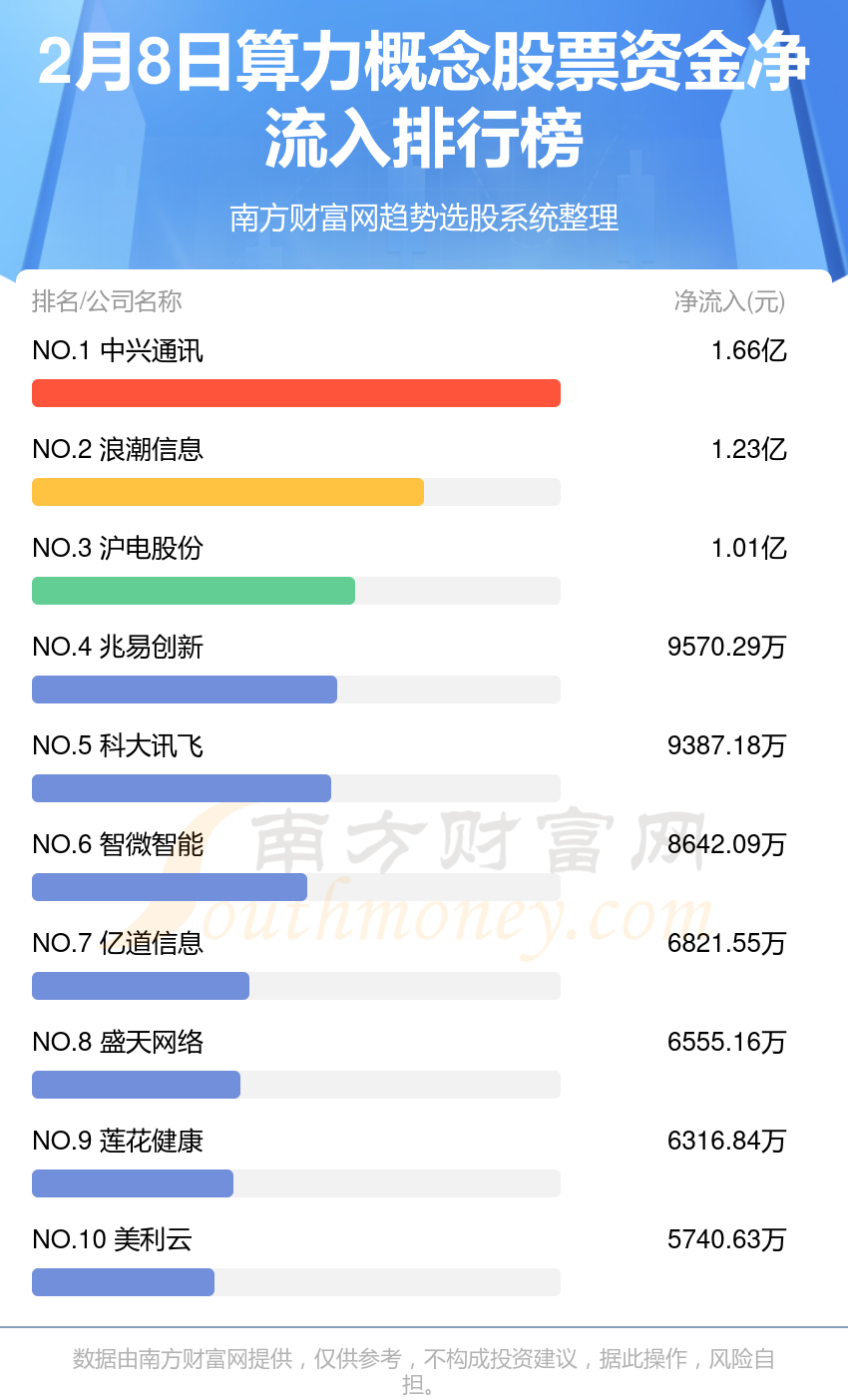 人形机器人概念上涨2.60%,5股主力资金净流入超亿元