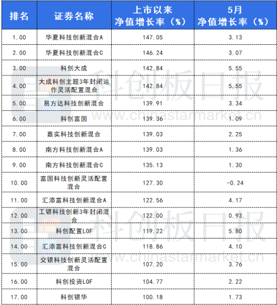 31只科创板股获融资净买入超1000万元