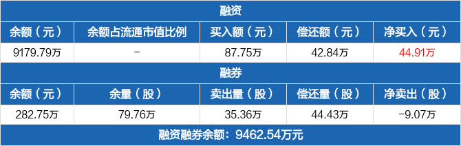 两市ETF融资余额增加7.33亿元