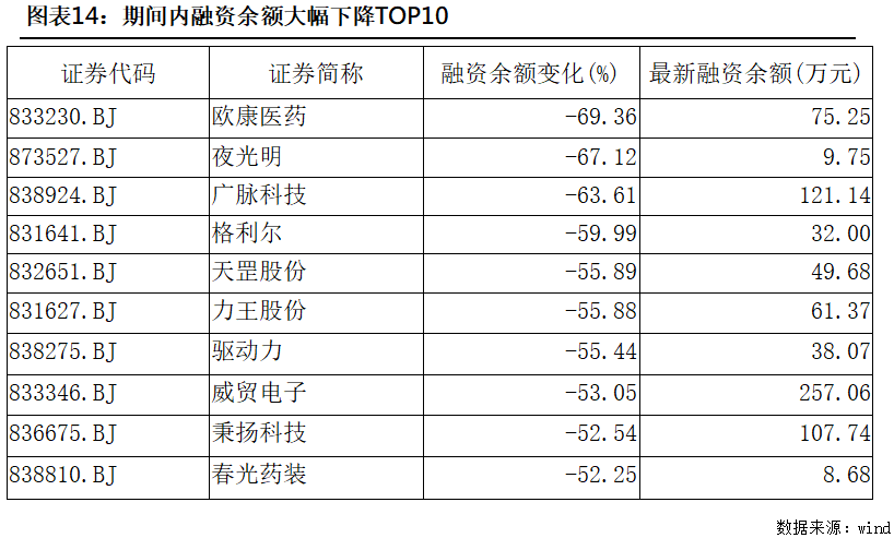 北交所融资融券余额39.28亿元，环比增加293.75万元