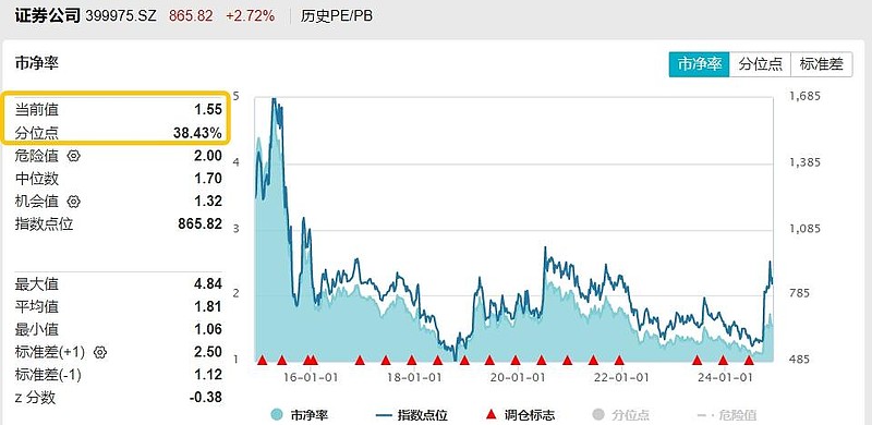 券商板块午后异动拉升，财富管理ETF（159503）上涨1.79%