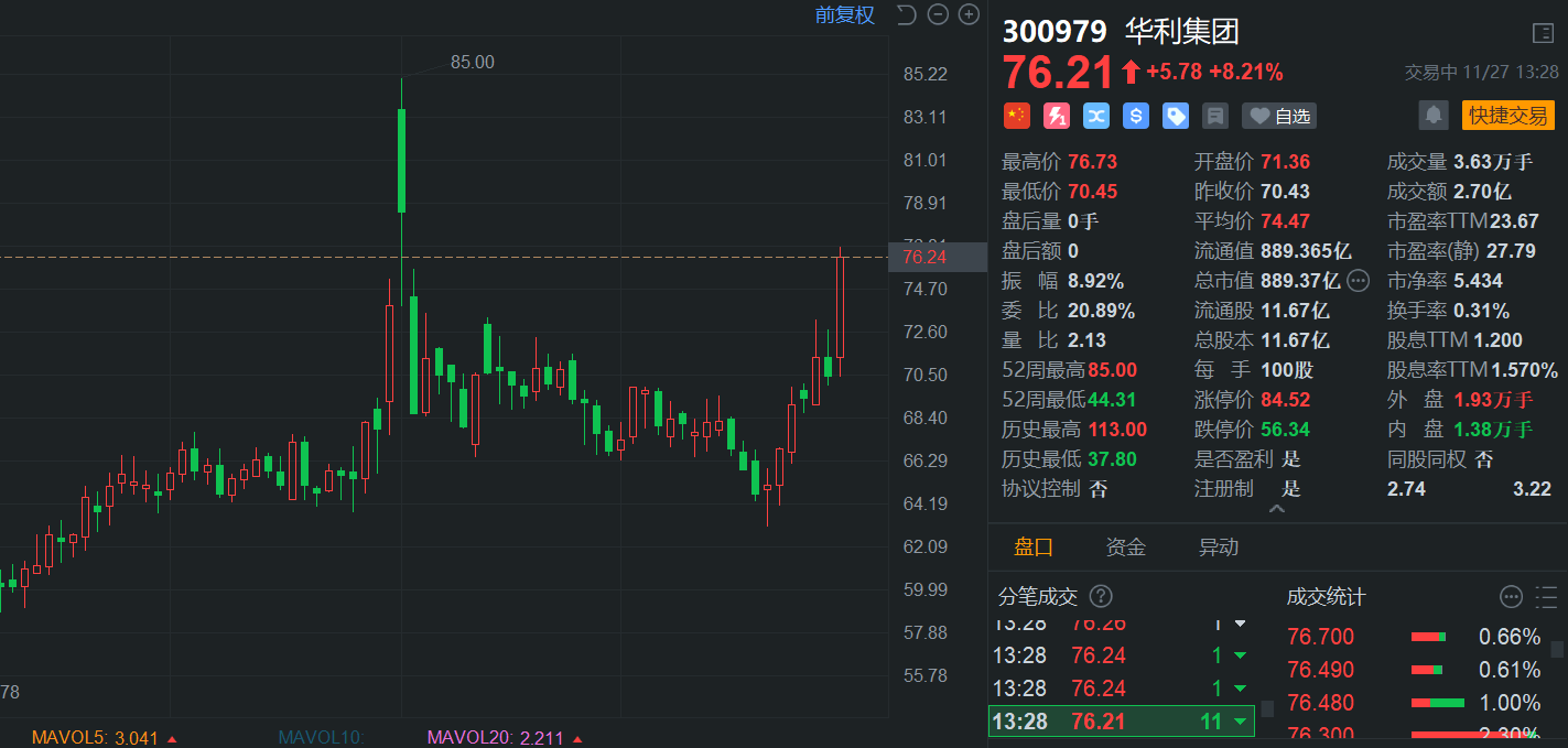 券商板块午后异动拉升，财富管理ETF（159503）上涨1.79%