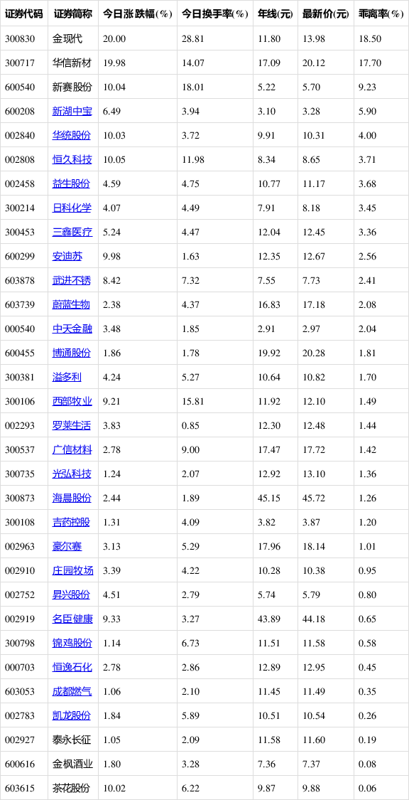 【盘中播报】20只股长线走稳 站上年线