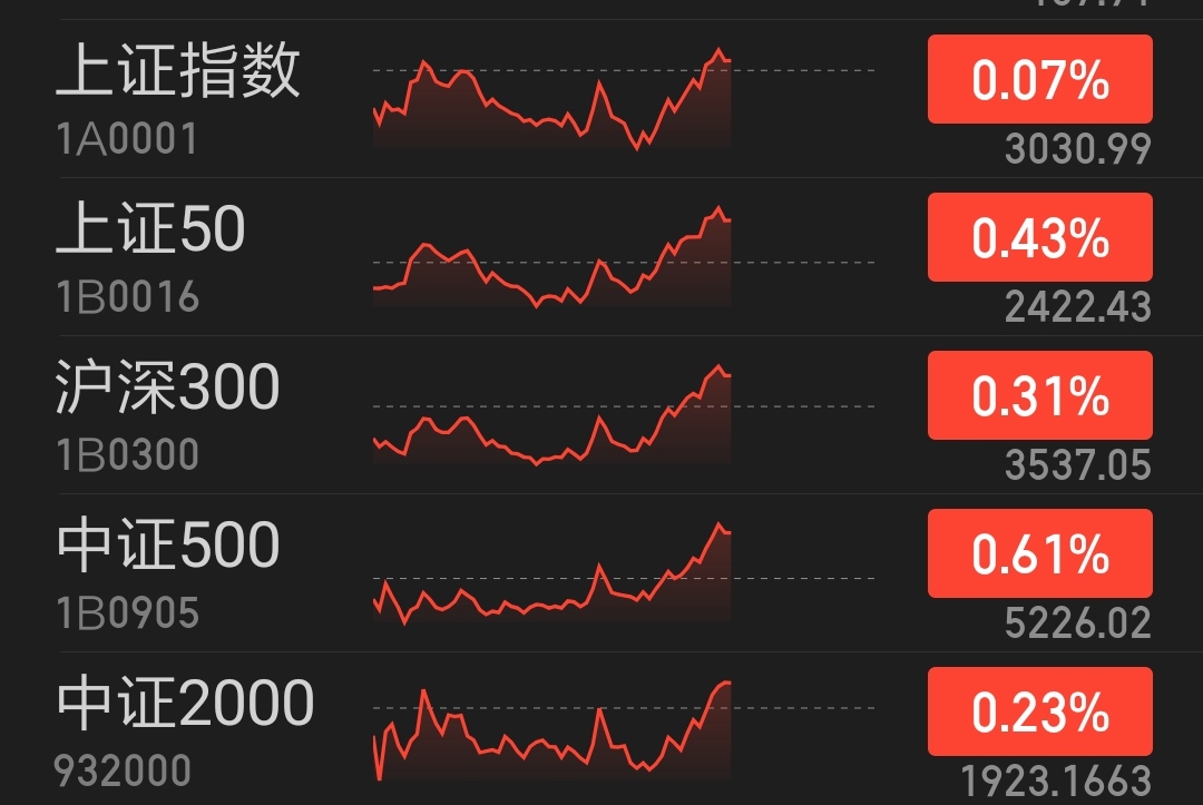 【盘中播报】41只A股封板 煤炭行业涨幅最大