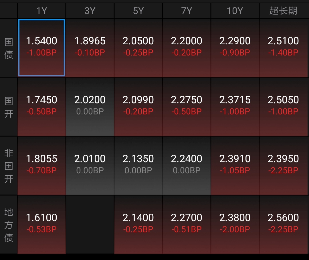 【盘中播报】41只A股封板 煤炭行业涨幅最大