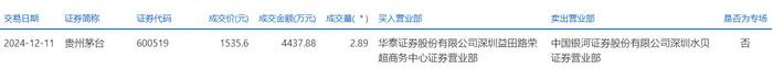 中科飞测大宗交易成交15.00万股 成交额1346.55万元