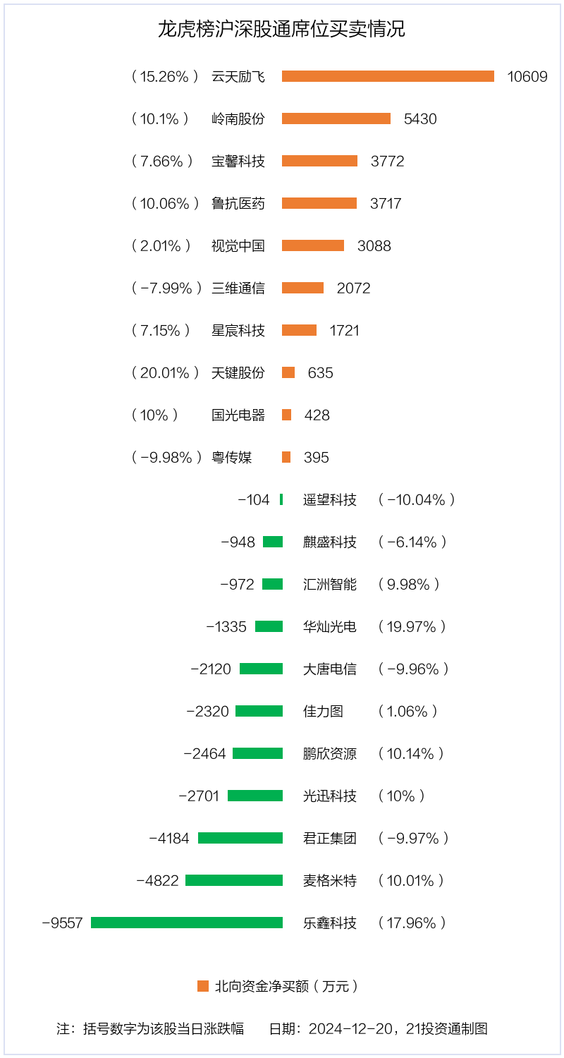 龙虎榜机构新动向：净买入6股 净卖出15股