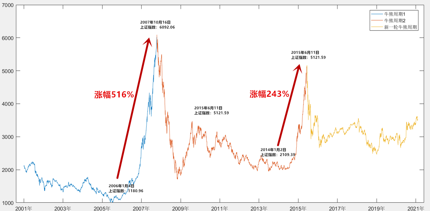 恒越基金廖明兵：基于周期做行业轮动，下半年看好高景气和困境反转