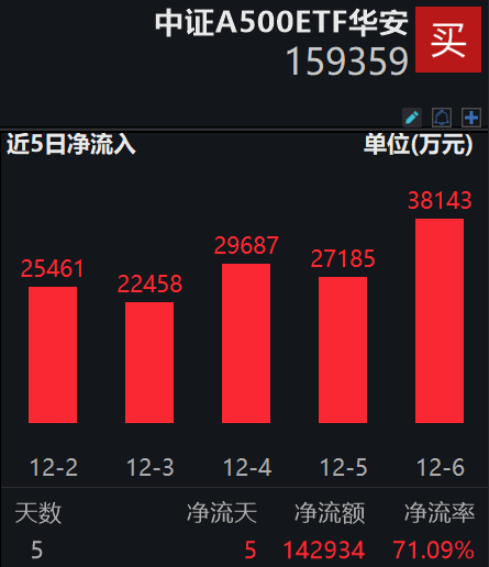 主力资金净流入6.37亿元，电子最受青睐