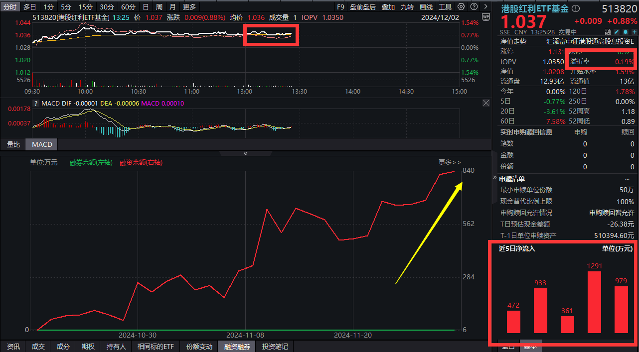 2023年A股公司拟分红金额创历史新高，国企红利ETF（159515）涨0.40%