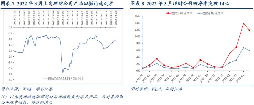 追踪本轮债基“赎回潮”：净值回调，机构逃离