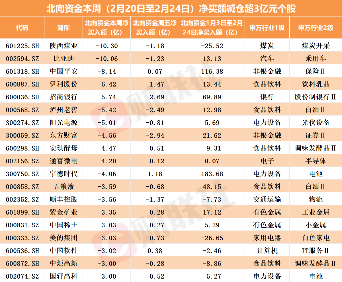 12月31日电子、计算机、电力设备等行业融资净卖出额居前
