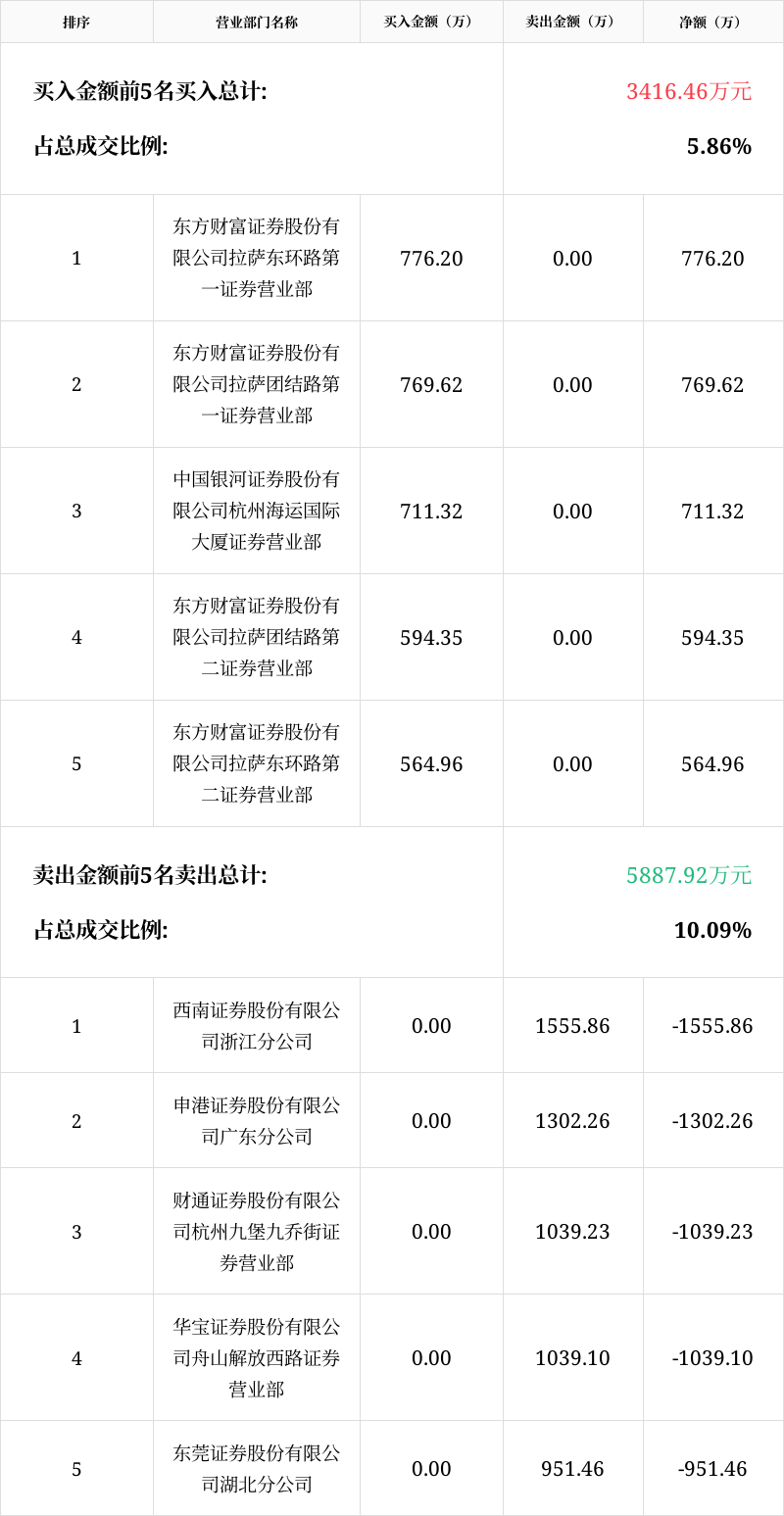 益民集团龙虎榜数据（1月2日）