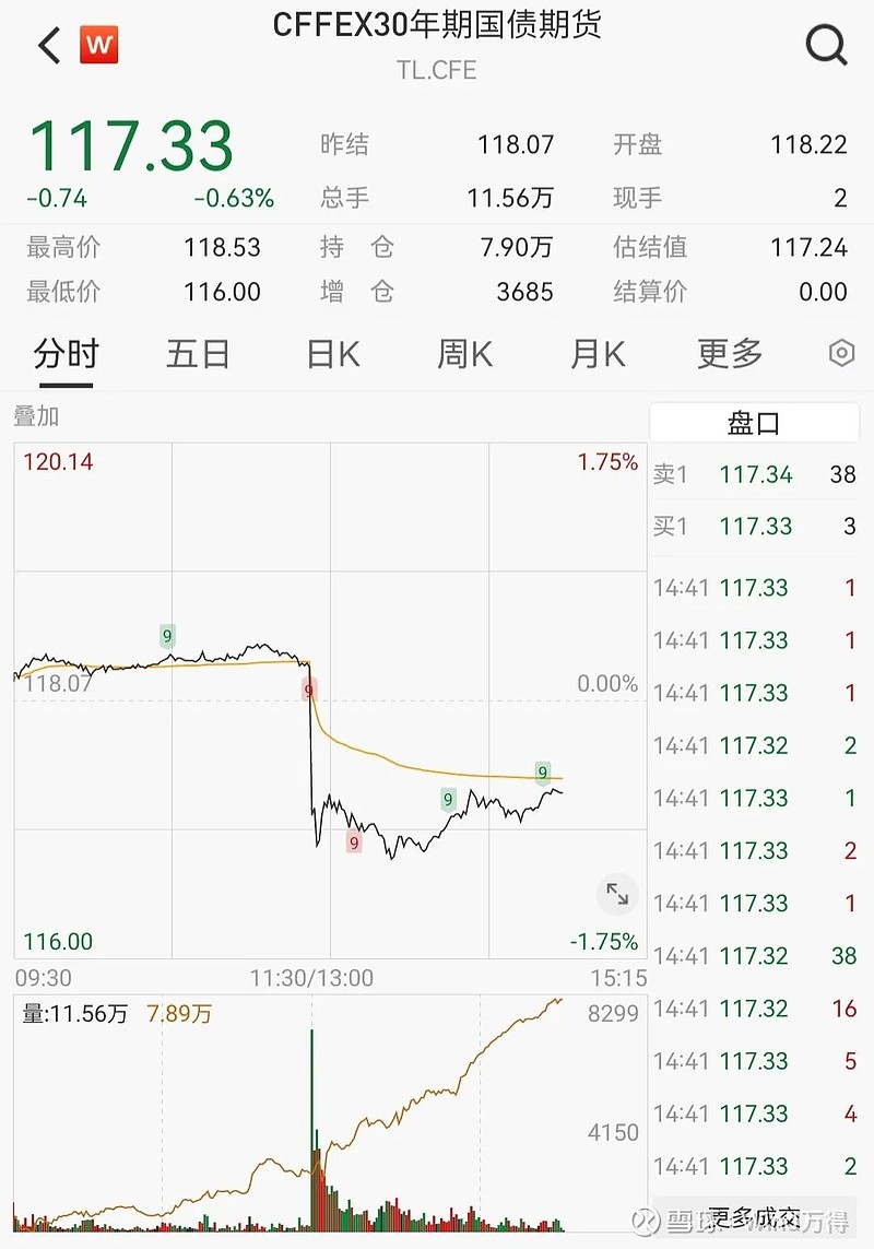 机构称债市下半年大概率延续牛市行情，30年国债ETF（511090）涨0.10%