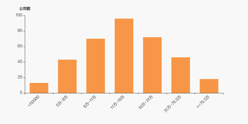 安联锐视最新股东户数环比下降7.94%