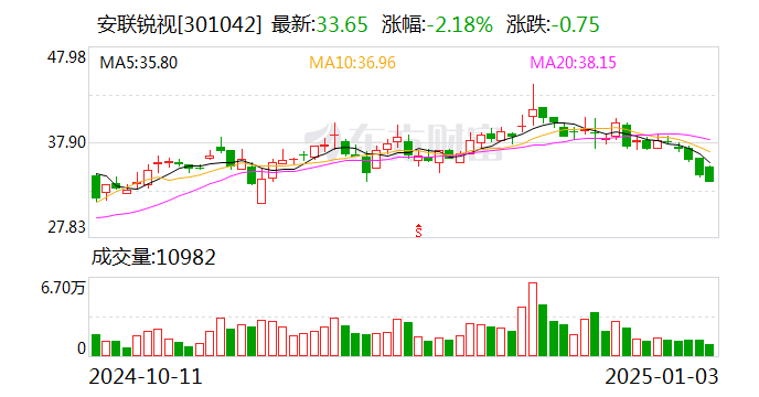 安联锐视最新股东户数环比下降7.94%