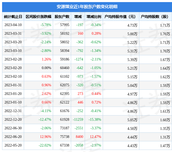 安源煤业录得6天5板