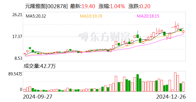 天禄科技最新股东户数环比下降12.54% 筹码趋向集中