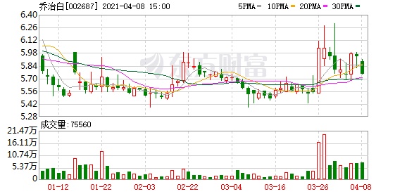 乔治白最新股东户数环比下降7.06%