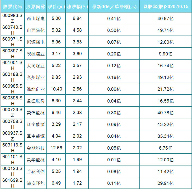 安源煤业录得6天5板