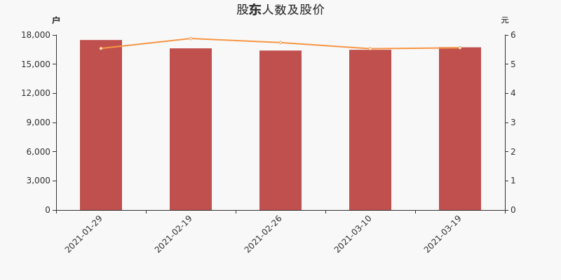 乔治白最新股东户数环比下降7.06%