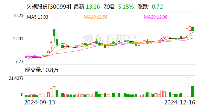 天禄科技最新股东户数环比下降12.54% 筹码趋向集中
