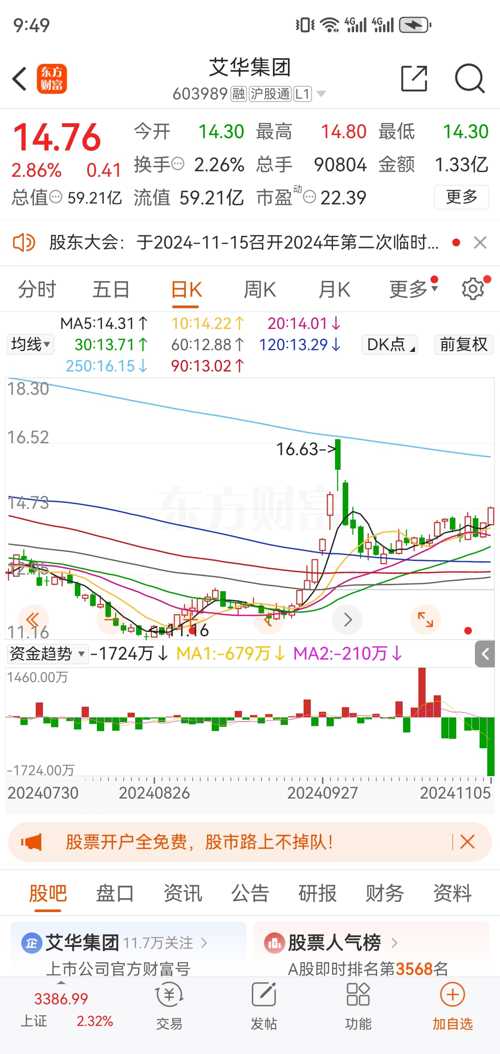 低价股一览 55股股价不足2元