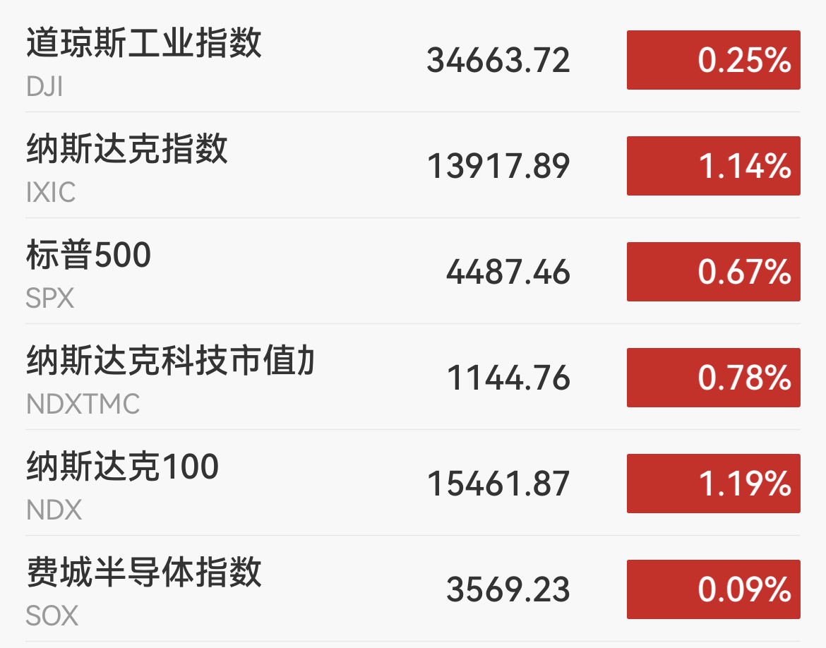 特斯拉,涨超8%!美科技股爆发!