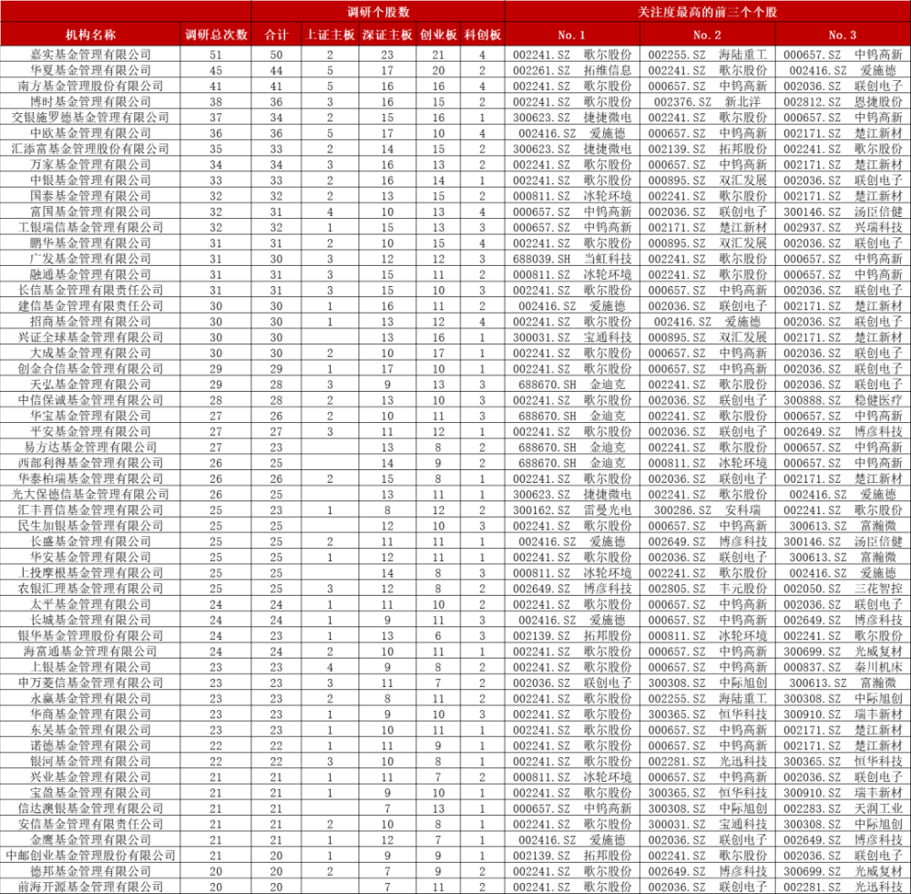 本周三家公司接受百家以上机构调研
