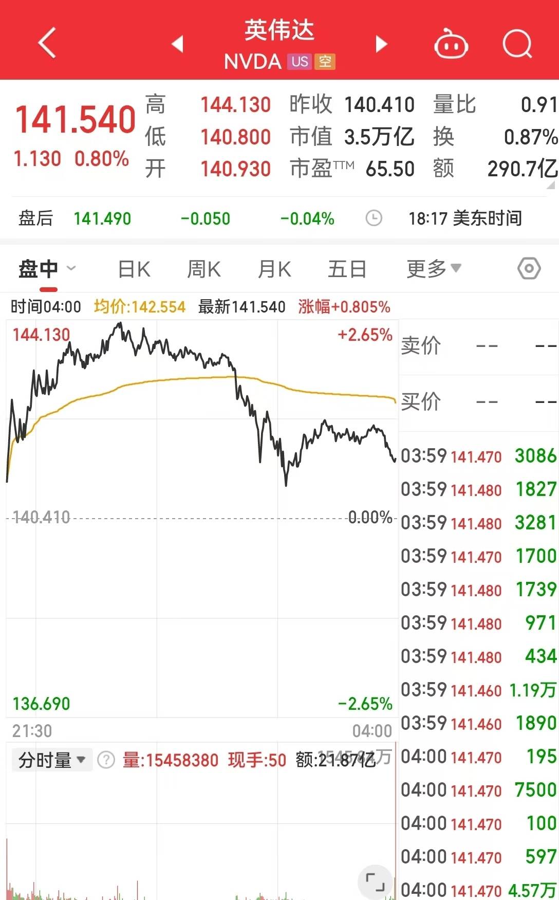 特斯拉,涨超8%!美科技股爆发!