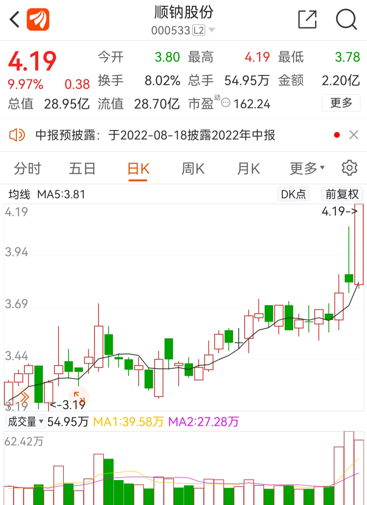 顺钠股份连收7个涨停板