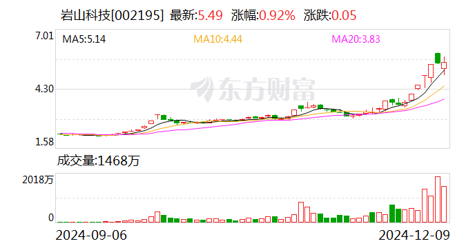 同星科技换手率42.02%，机构龙虎榜净买入538.37万元