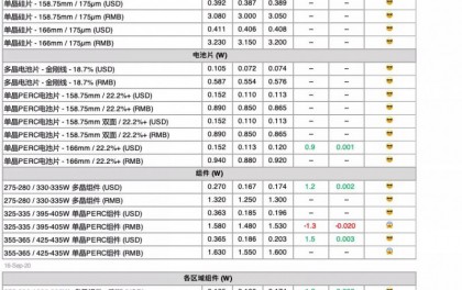 集邦咨询：2025年1月电视面板价格预期将呈上升趋势