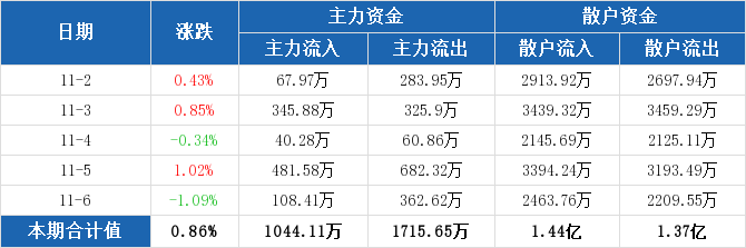主力资金动向 67.08亿元潜入电子业
