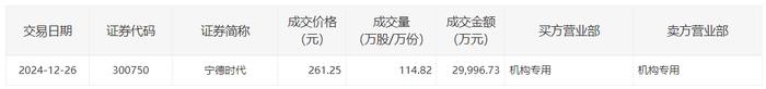 宁德时代大宗交易成交748.35万元
